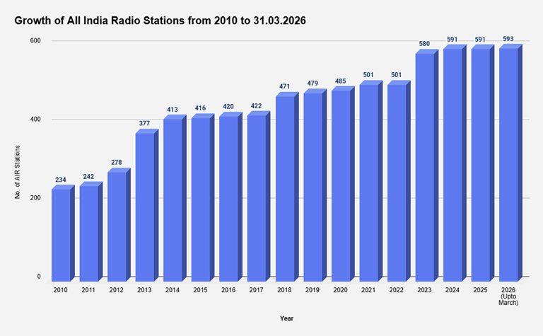 Registered Publications Growth Chart