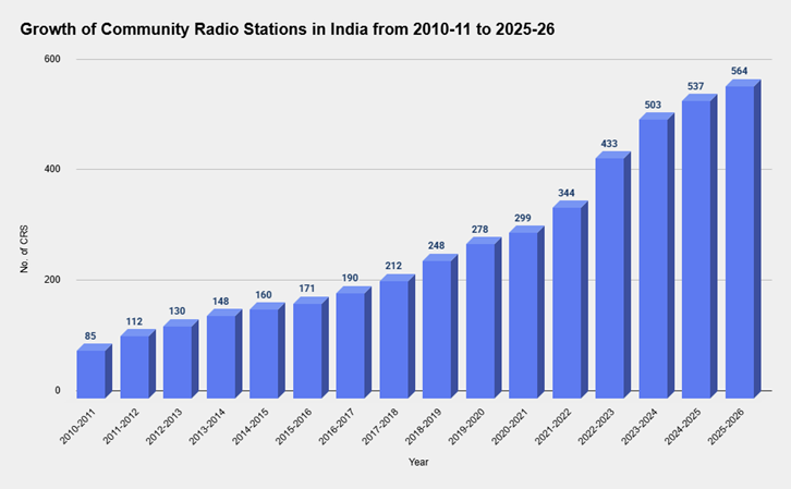 Registered Publications Growth Chart