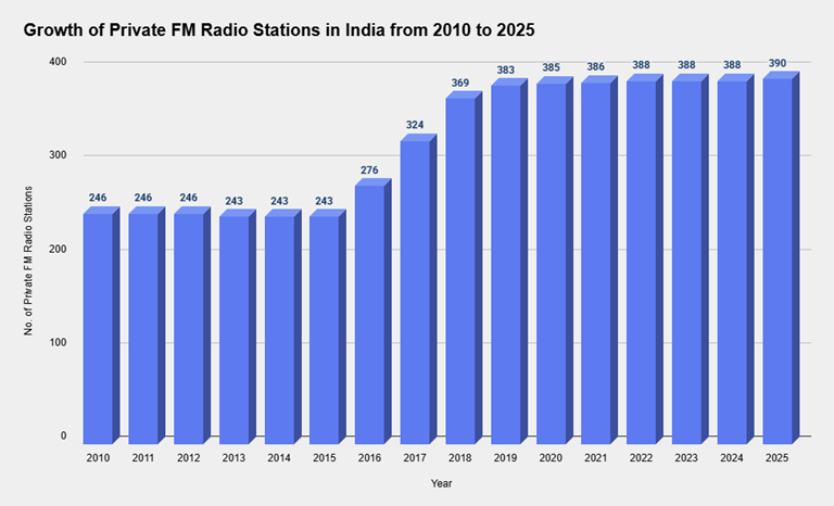 Registered Publications Growth Chart
