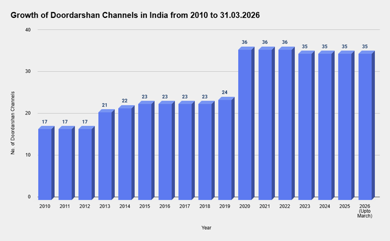 Registered Publications Growth Chart