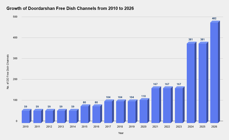 Registered Publications Growth Chart