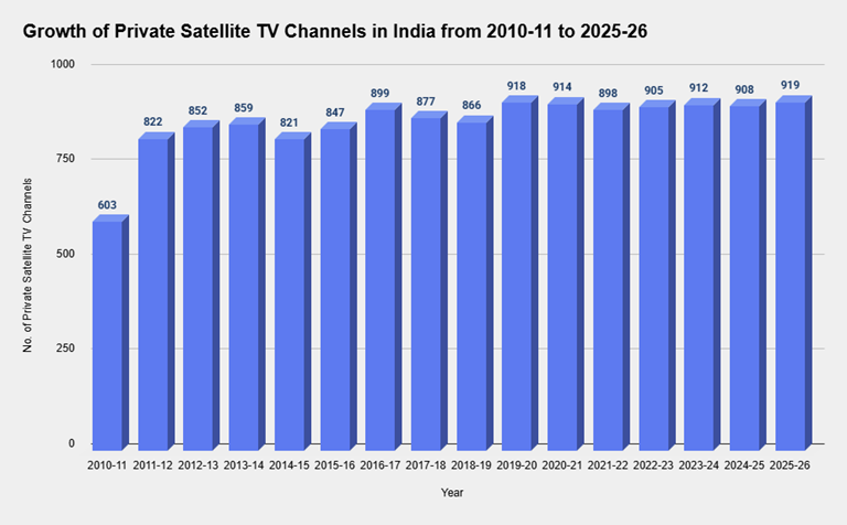 Registered Publications Growth Chart