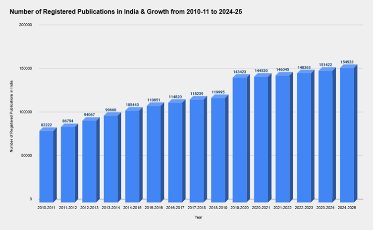 Registered Publications Growth Chart
